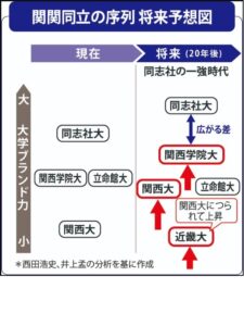 関西エリア大学序列 個別指導塾 学習塾のeccベストワン 文の里昭和町校